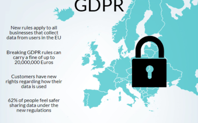 GDPR Compliance – 6 GDPR Questions You Need To Answer